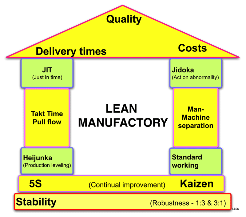 Lean Manufacturing